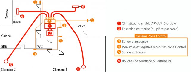 schéma zoning complet